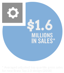 $1.8 Millions in Sales (Averaged adjusted top quartile gross sales for new Brass Tap 2.0 design (2017))