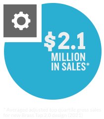 $2.1 Million in Sales (Averaged adjusted top quartile gross sales for new Brass Tap 2.0 design (2021))