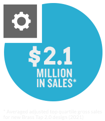$2.1 Million in Sales (Averaged adjusted top quartile gross sales 
for new Brass Tap 2.0 design (2021))