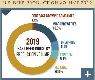 U.S. Beer Production by Volume 2019