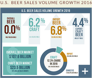 Craft Beer Market Growth Industry Stats