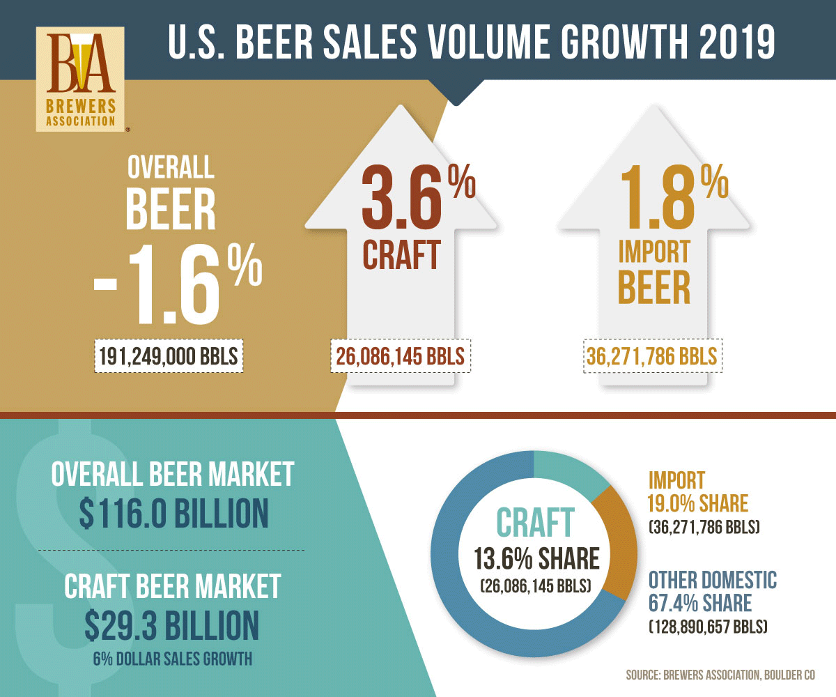 Craft Beer Market Growth Industry Stats
