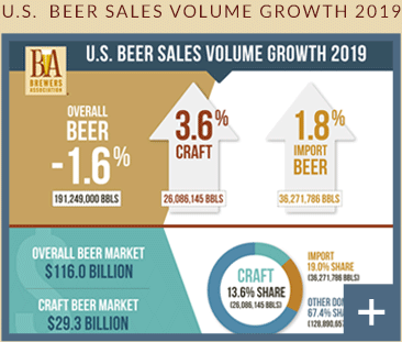 U.S. Beer sales volume growth 2019