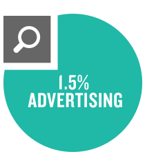 1.4% Advertising