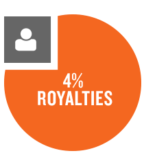 4% Royalties